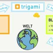 trigami: Marktplatz für Blogaufmerksamkeit
