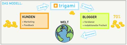 trigami: Marktplatz für Blogaufmerksamkeit