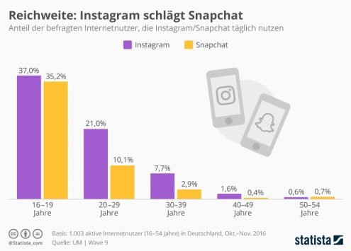 Wenig überraschend: Snapchat ist jünger als Instagram
