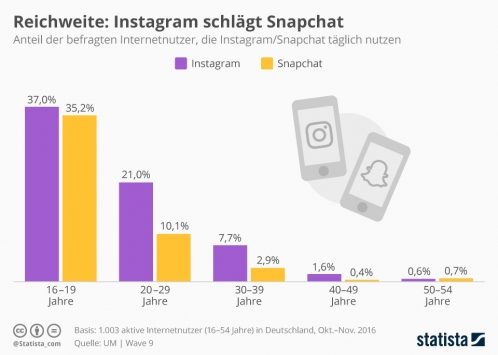 Wenig überraschend: Snapchat ist jünger als Instagram