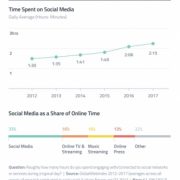 Das Social Media Zeitbudget schwillt weiter an: Die Zeit, welche Nutzer auf