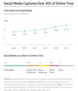 Das Social Media Zeitbudget schwillt weiter an: Die Zeit, welche Nutzer auf