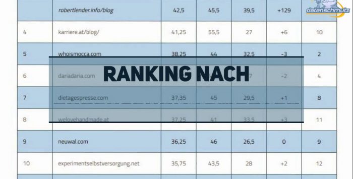 Influencer Marketing: Österreichs Top 15 Blogs im SEO Vergleich